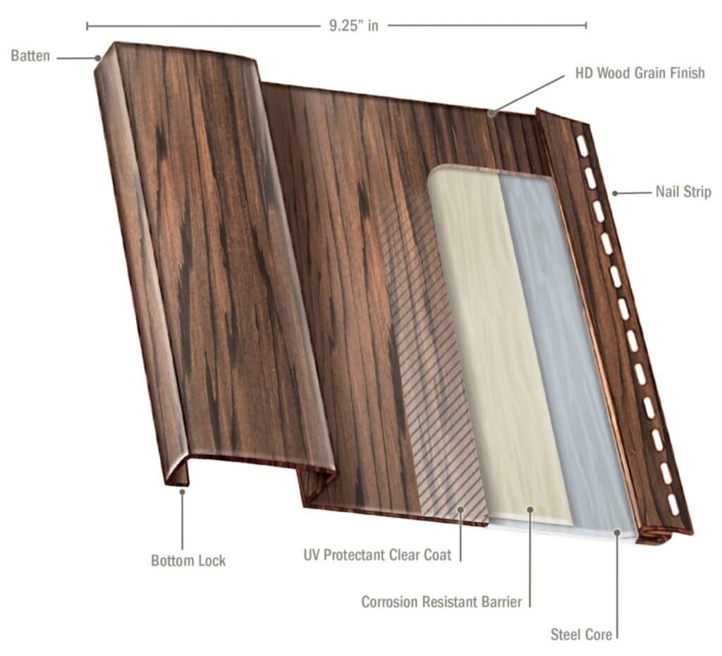 Diagram of a TruLog steel siding panel showing its layered construction, including the steel core, corrosion-resistant barrier, UV protectant clear coat, HD wood grain finish, batten, nail strip, and bottom lock.